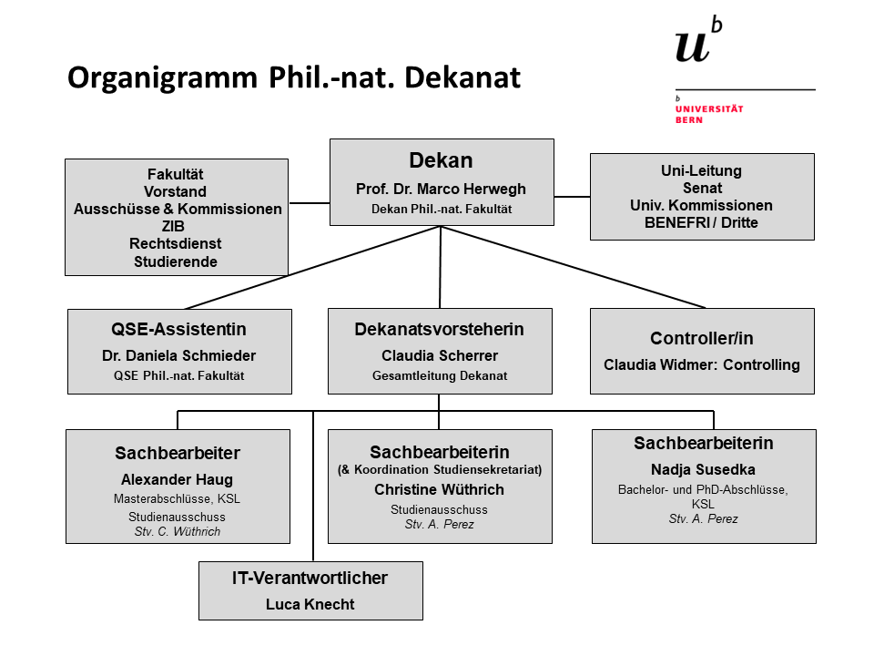 Organigramm des Dekanats der Phil.-nat. Fakultät