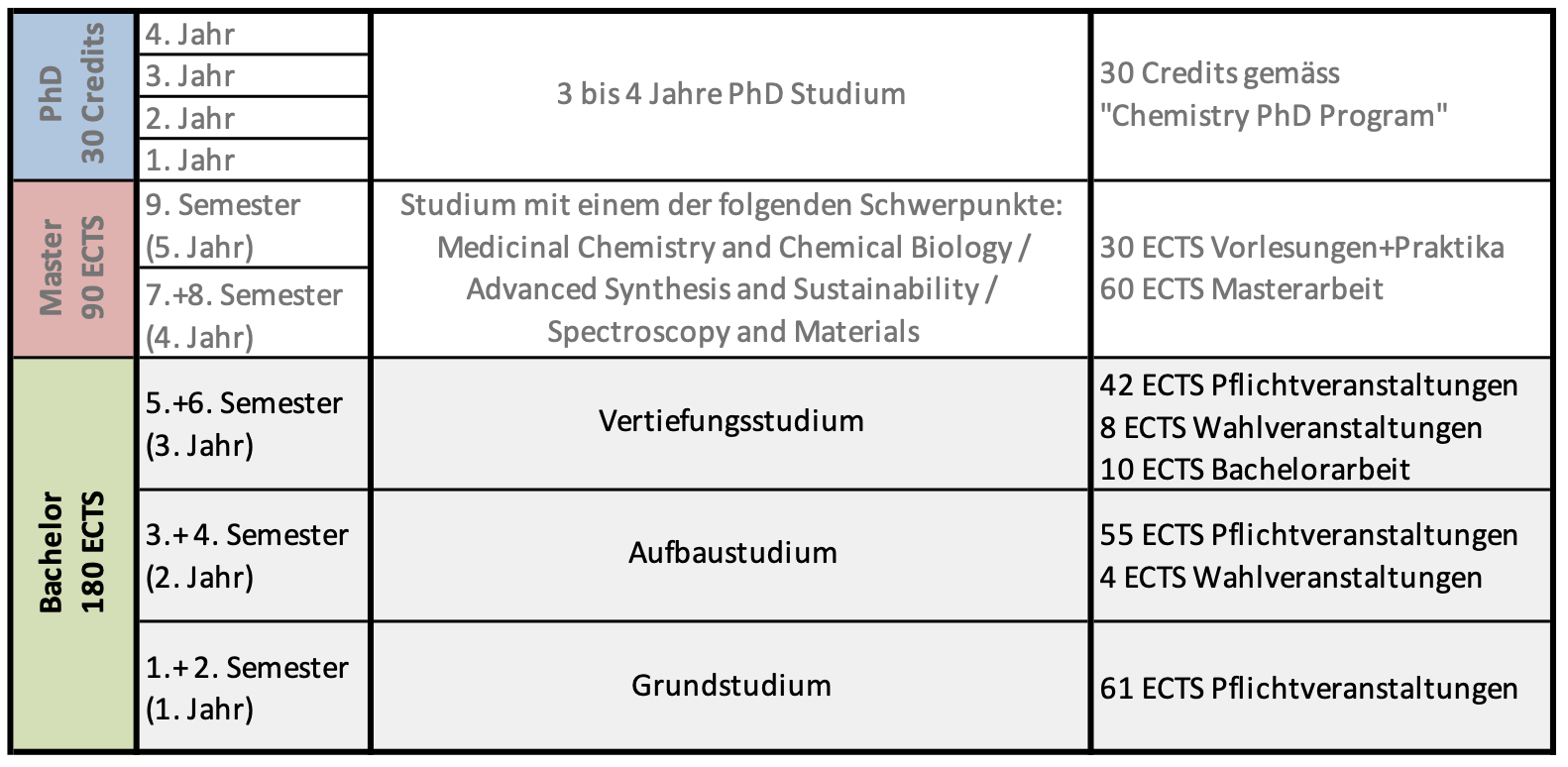 Grafik Studium Chemie