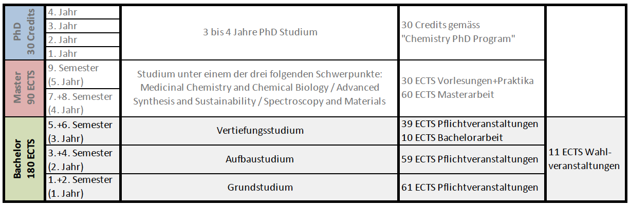 Grafik Studium Chemie