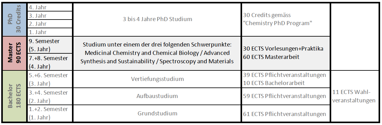 Grafik Studium Chemie
