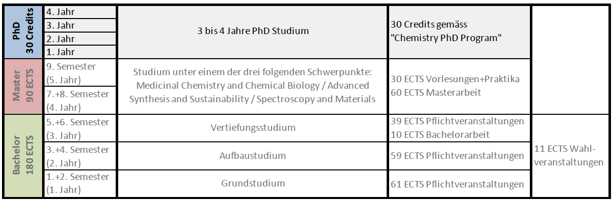Grafik Studium Chemie