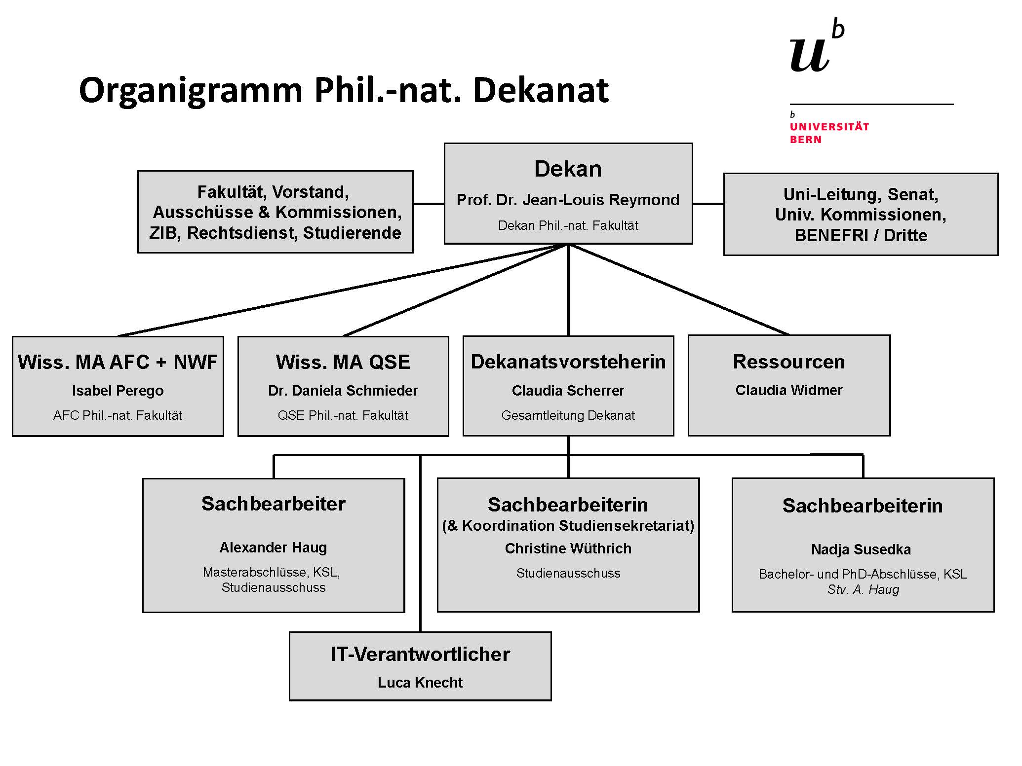 Organigramm des Dekanats der Phil.-nat. Fakultät