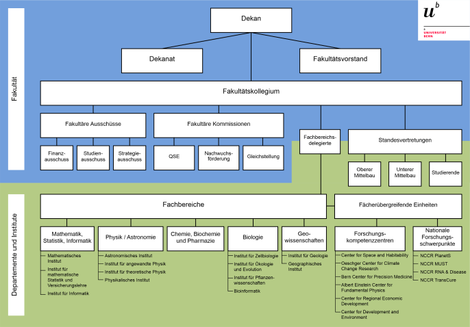 Organigramm der Phil.-nat. Fakultät